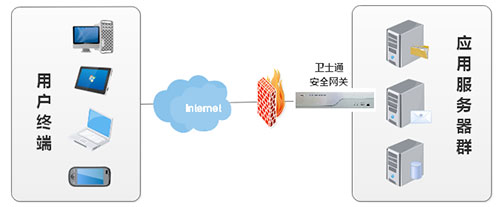 卫士通SSL VPN安全网关 卫士通SSL VPN安全网关